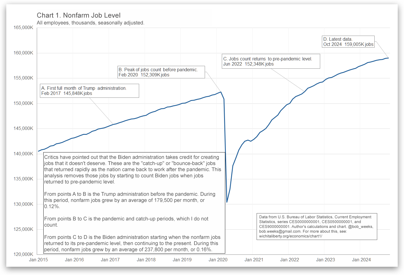 Employment, pre- and post-Covid