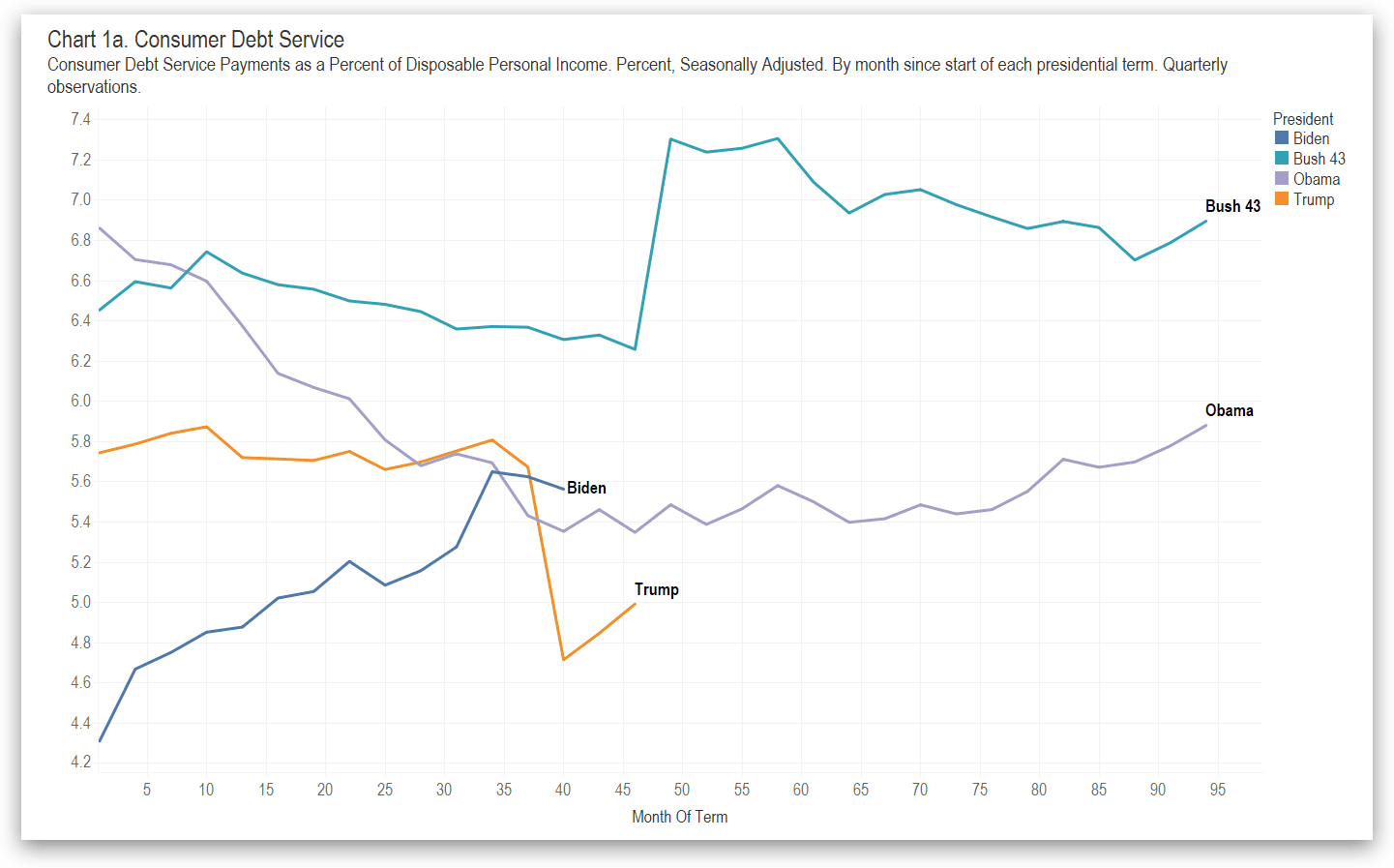 Understanding Consumer Debt Service Payments as a Percent of Disposable Personal Income