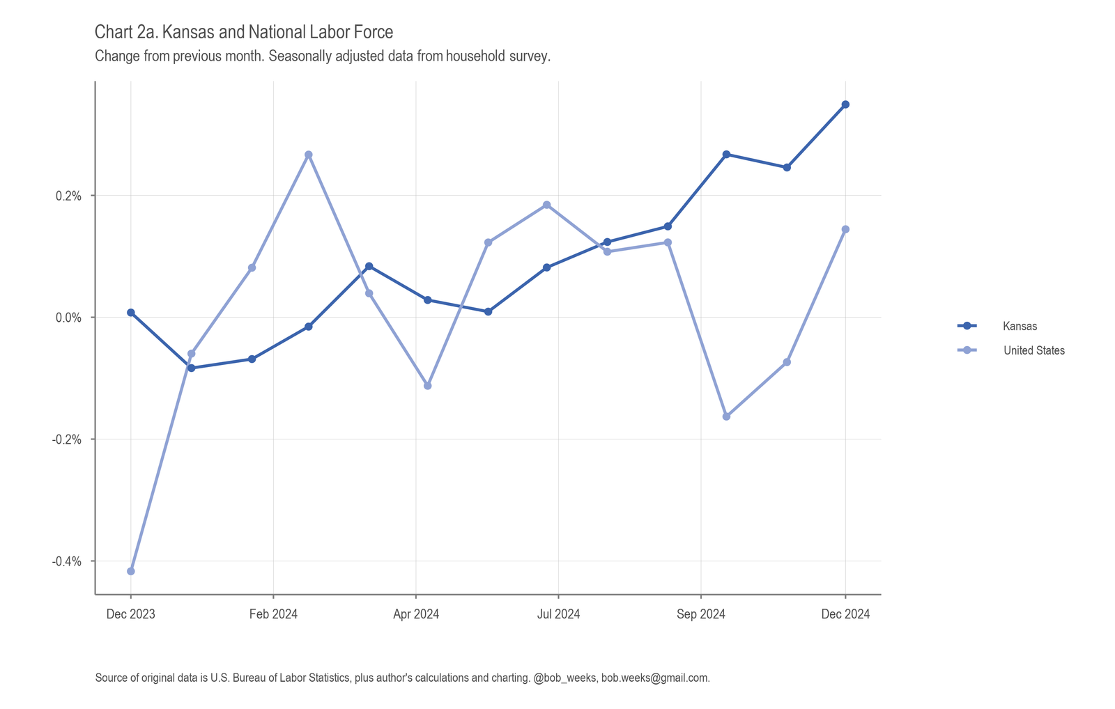 Kansas Employment Situation, December 2024