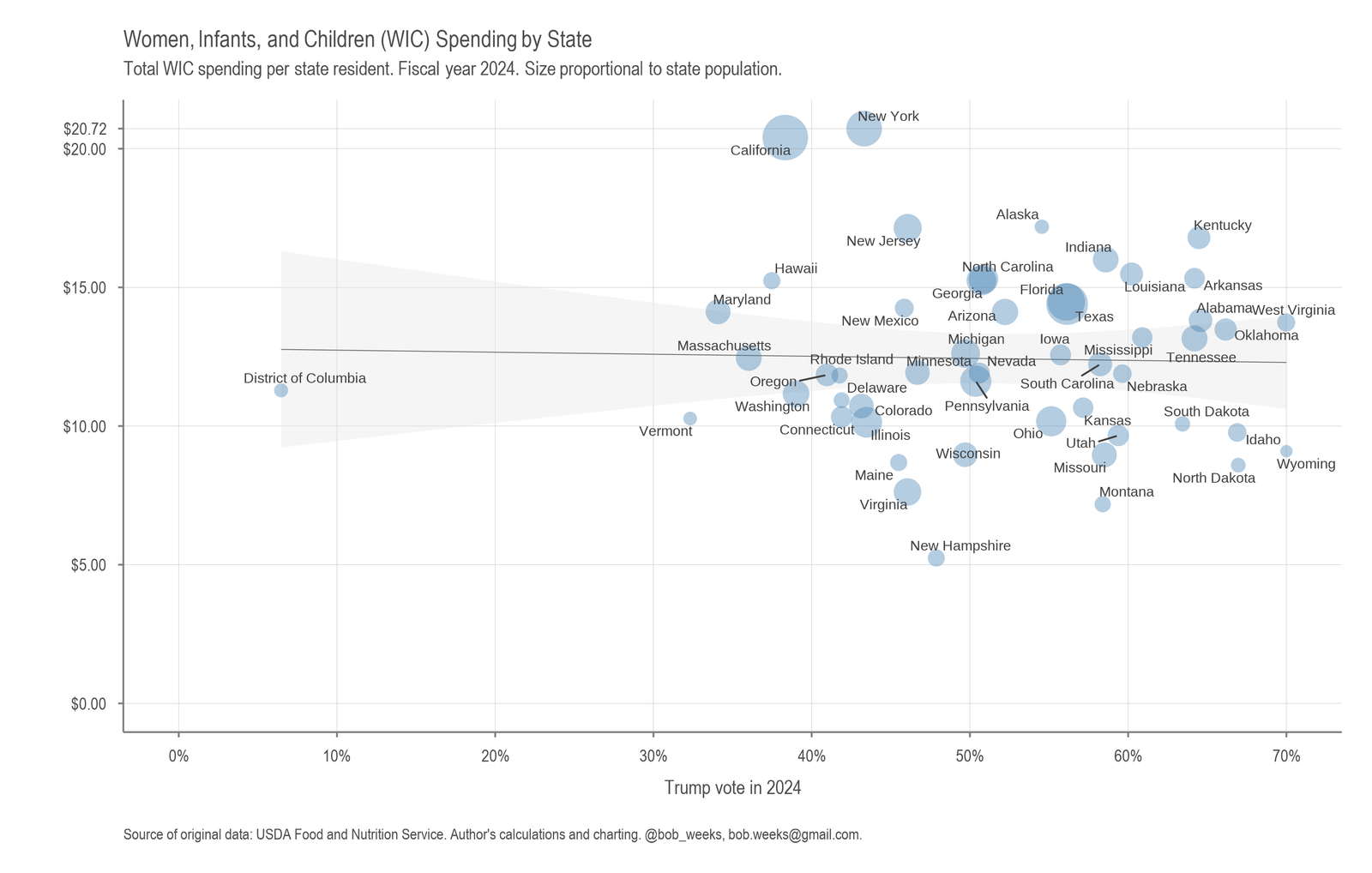 Women, Infants, and Children (WIC) Spending by State