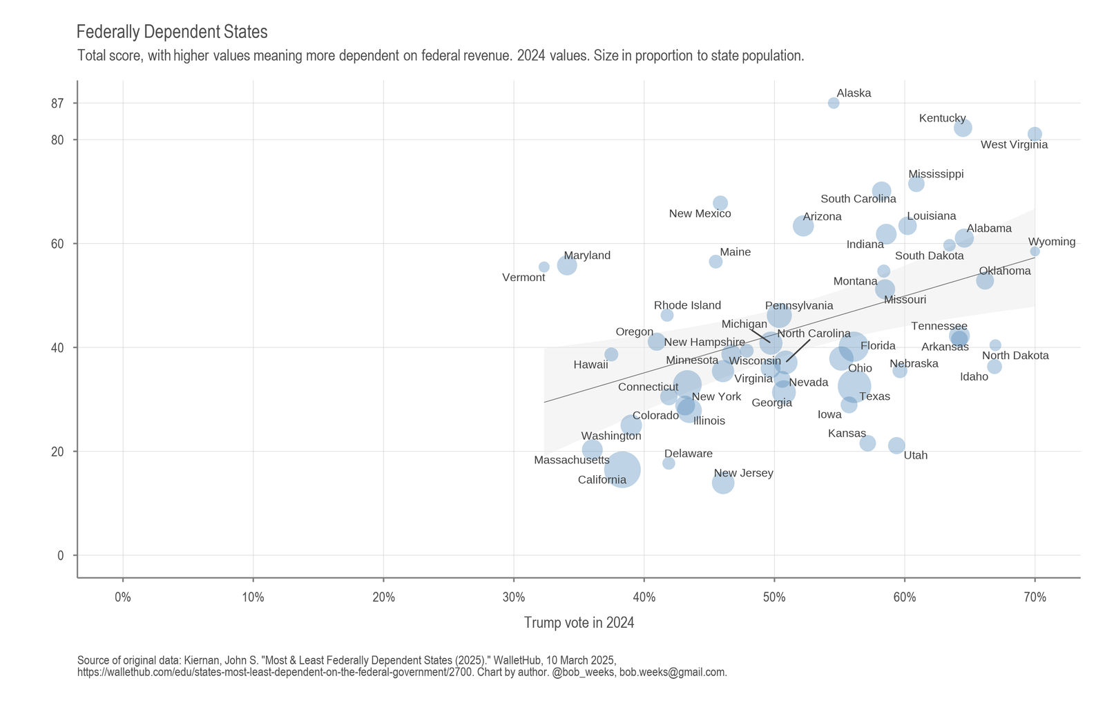 Federally Dependent States