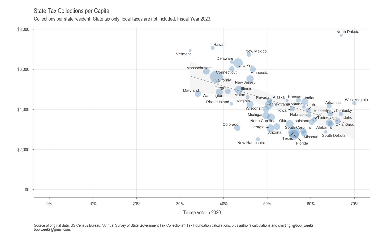 State Tax Collections