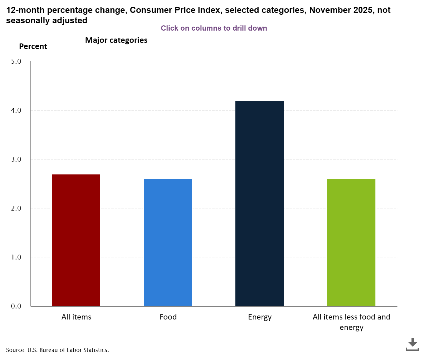 Consumer Price Index for November 2025: Inflation Holds Steady at 2.7 Percent Despite Government Shutdown Data Gap