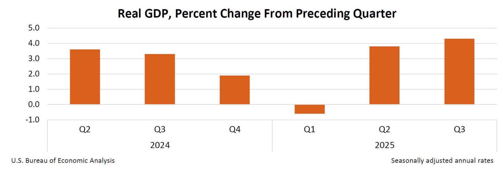 Gross Domestic Product, 3rd Quarter 2025 (Initial Estimate) and Corporate Profits (Preliminary)