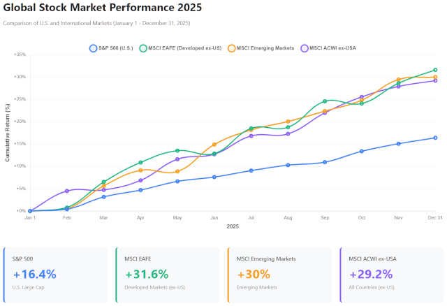 Market Performance in 2025: U.S and World