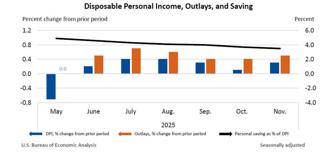U.S. Income Rises, Spending Outpaces Saving in Late 2025, BEA Reports