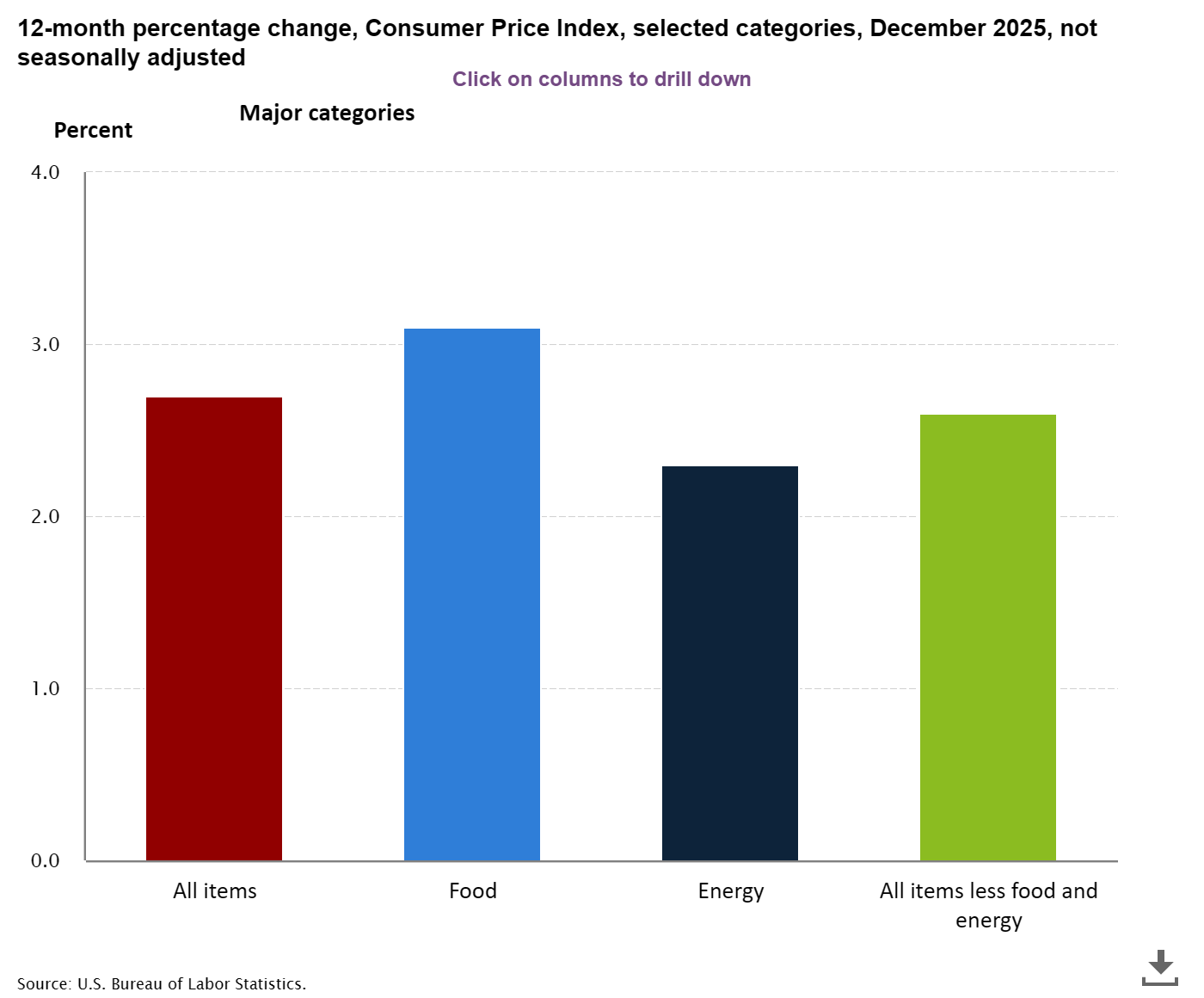 December 2025 CPI Report Explained: Inflation Holds at 2.7% as Housing and Food Costs Rise
