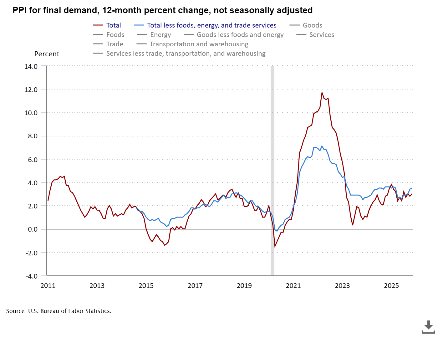 Producer Price Indexes — November 2025