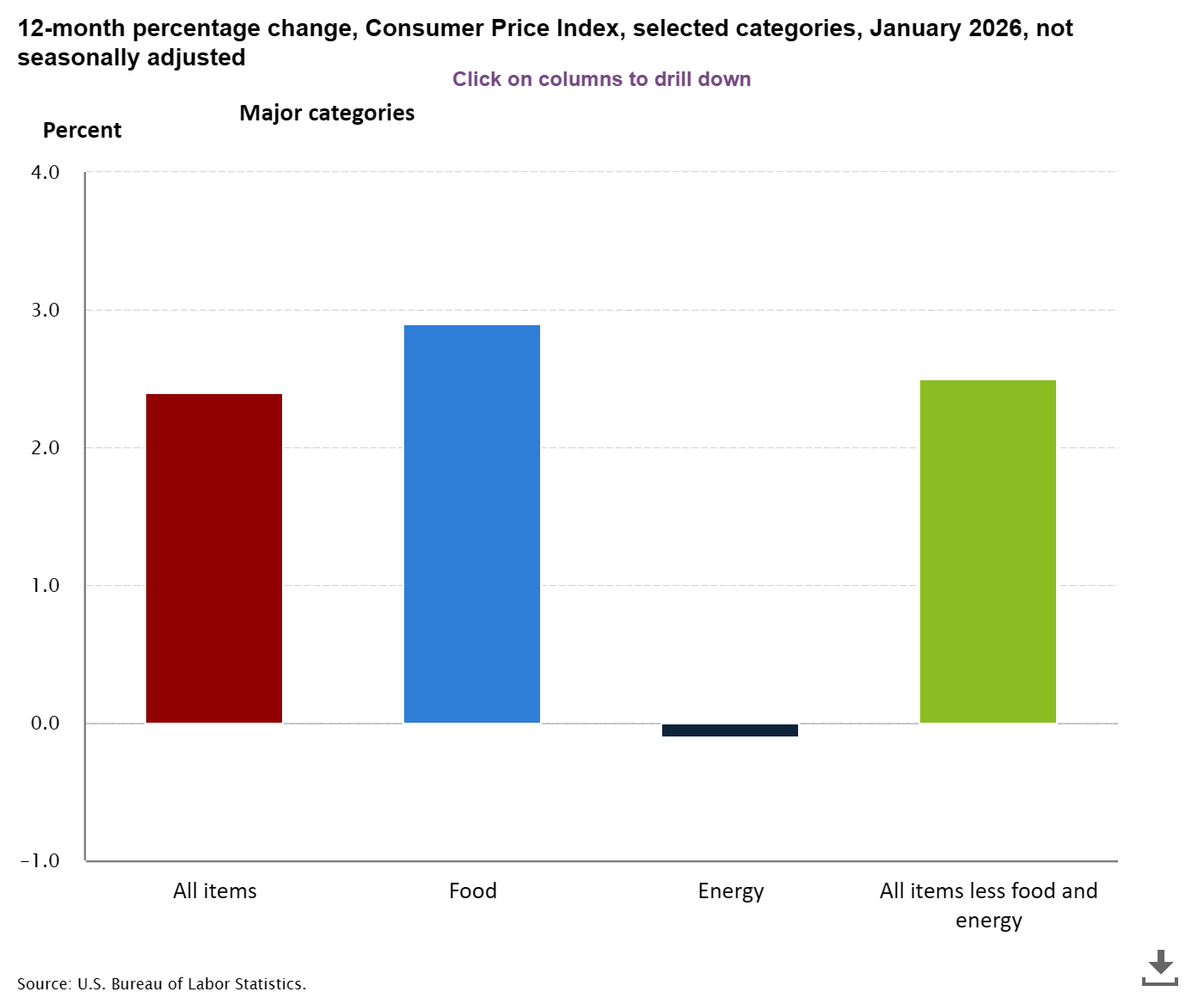 January 2026 Inflation Report: CPI Drops to 2.4% as Price Pressures Ease
