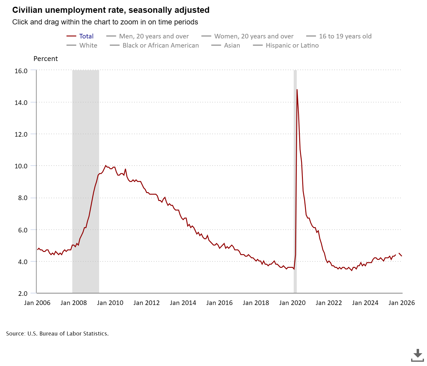 January 2026 Jobs Report: 130K Jobs Added, But Massive Revisions Reveal 2025 Was Far Weaker Than Reported