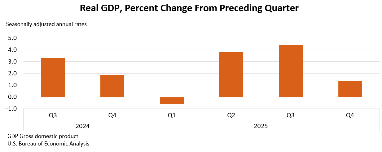 Q4 2025 GDP: Why the 1.4% Growth Rate Is Misleading — And What the Real Number Is