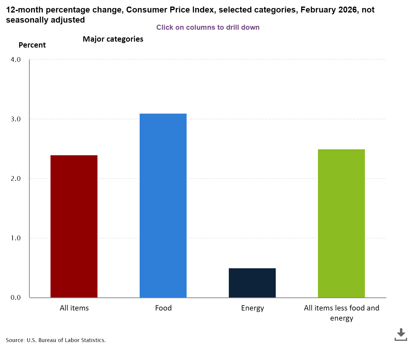 February 2026 CPI Report: Inflation Cools Slightly — But Food and Medical Costs Keep the Pressure On