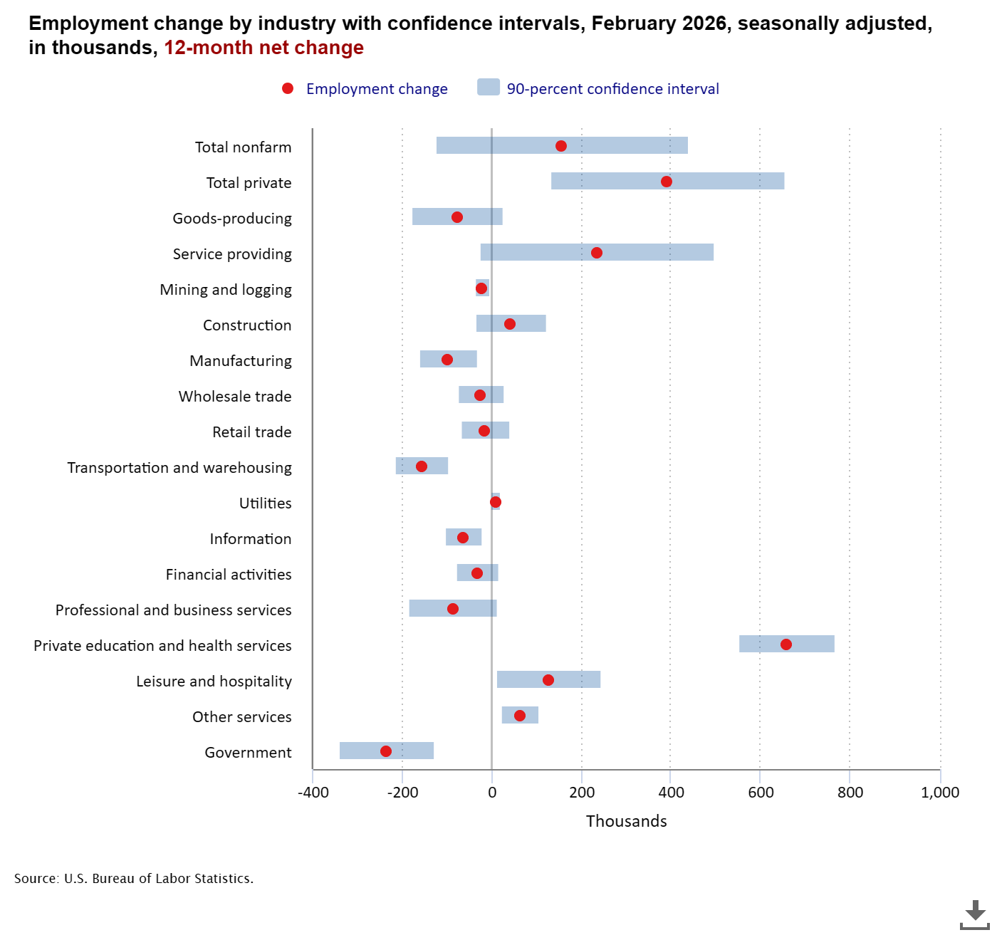 The U.S. shed 92,000 jobs in February 2026 as a physicians’ strike and federal layoffs hit payrolls. Unemployment holds at 4.4%. Full expert analysis inside.