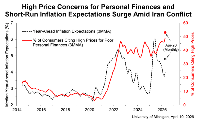 Consumer Confidence Craters in April: War Fears and Inflation Anxiety Drive Sentiment to Multi-Year Lows