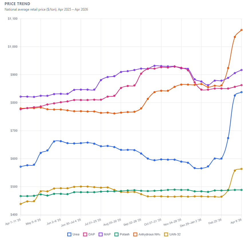 US Fertilizer Price Dashboard