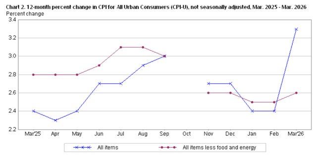 Inflation Surged in March 2026 as Gasoline Prices Drove the Biggest Monthly Jump in Nearly Four Years