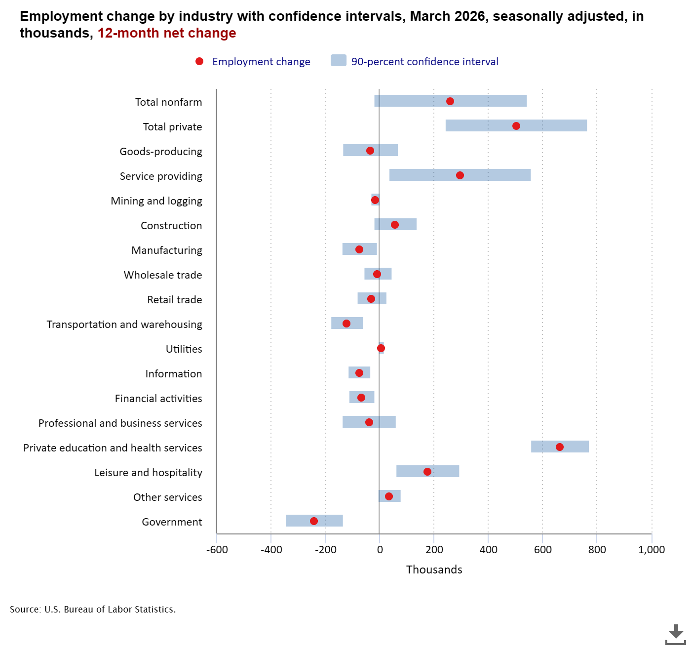 March 2026 Jobs Report: Hiring Rebounds Sharply, But Deeper Currents Warrant Caution