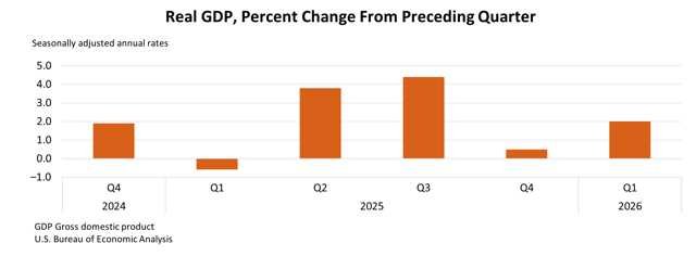 U.S. GDP Q1 2026: Growth Rebounds but Inflation Surges to 4.5%