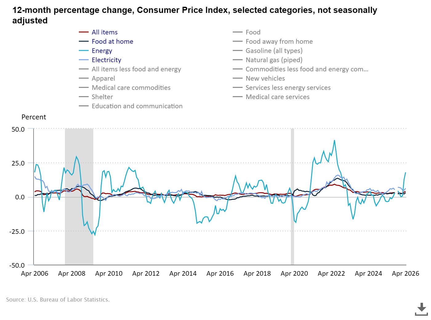 Inflation Accelerated in April 2026: Energy Prices Drive CPI to 3.8% — Highest in Three Years