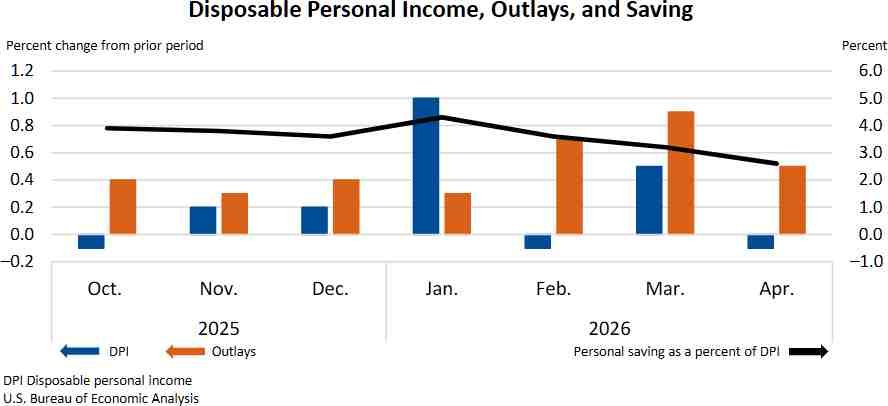 April 2026 PCE Report: Americans Spent More, But Inflation Swallowed the Gains