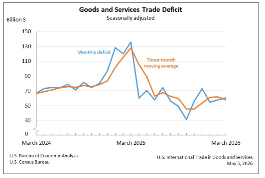 Trade Deficit Rose to $60.3 Billion in March, but the Year-Over-Year Story Is Dramatic
