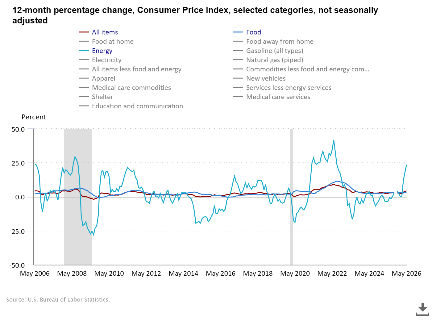 Inflation Hits 4.2% in May — Highest in Three Years. Here’s What’s Driving It