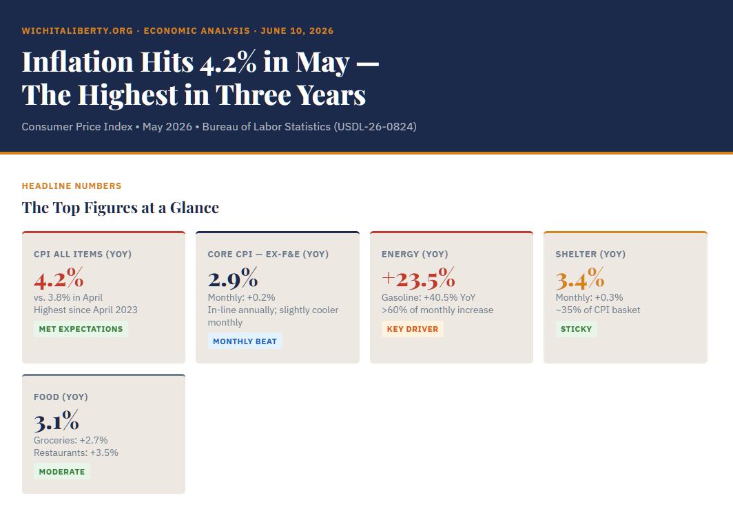 Inflation Hits 4.2% in May — Highest in Three Years