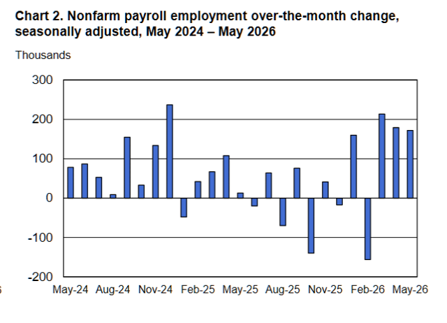 May 2026 Jobs Report: Economy Adds 172,000 Jobs