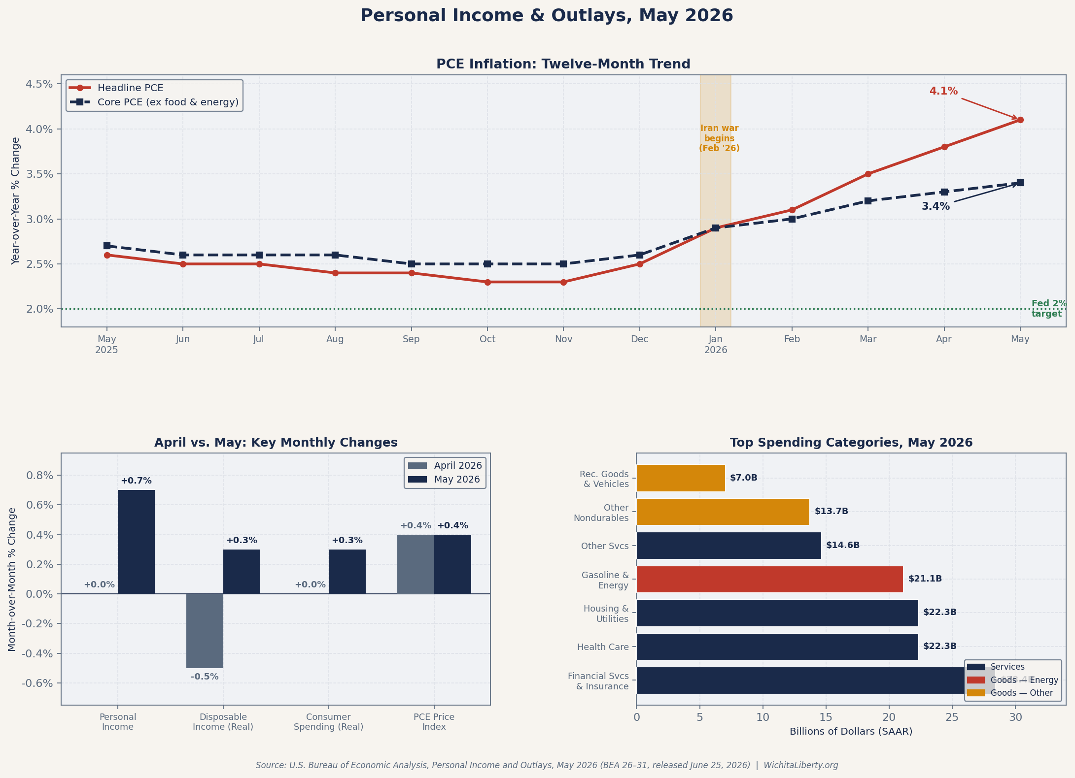 Inflation Hit a 3-Year High in May — But Consumers Keep Spending