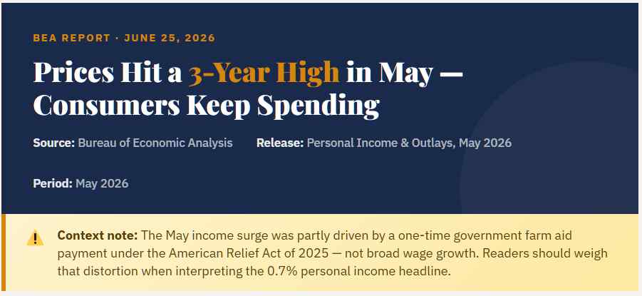 Inflation Hit a 3-Year High in May