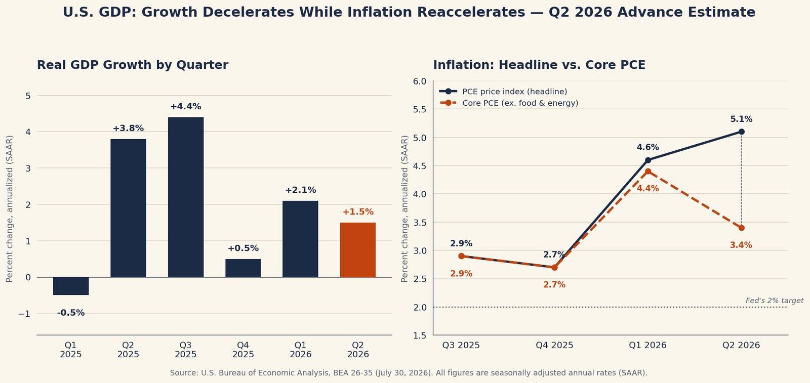 U.S. GDP Q2 2026: Growth Slows to 1.5% as Inflation Heats Back Up