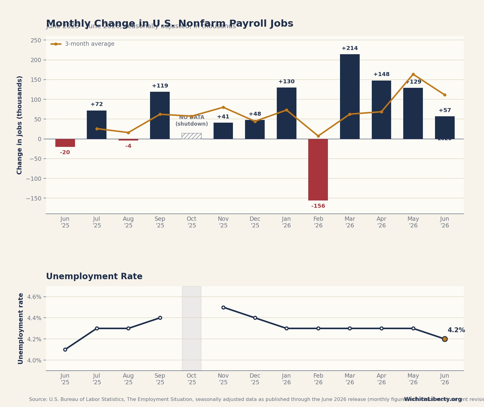 June Jobs Report: Hiring Slows Sharply, But the Unemployment Rate Drop Isn’t What It Looks Like