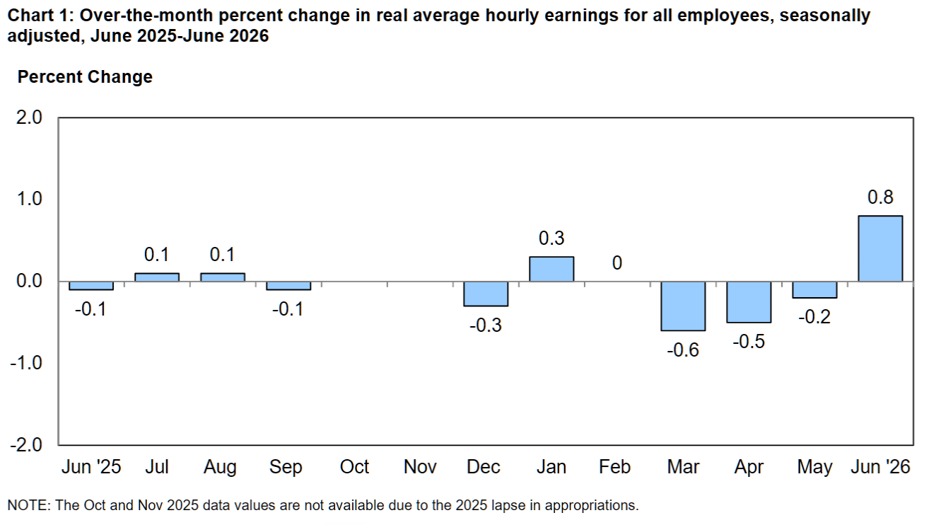 Workers Got a Rare Raise in June — But It Came From Falling Prices, Not Bigger Paychecks