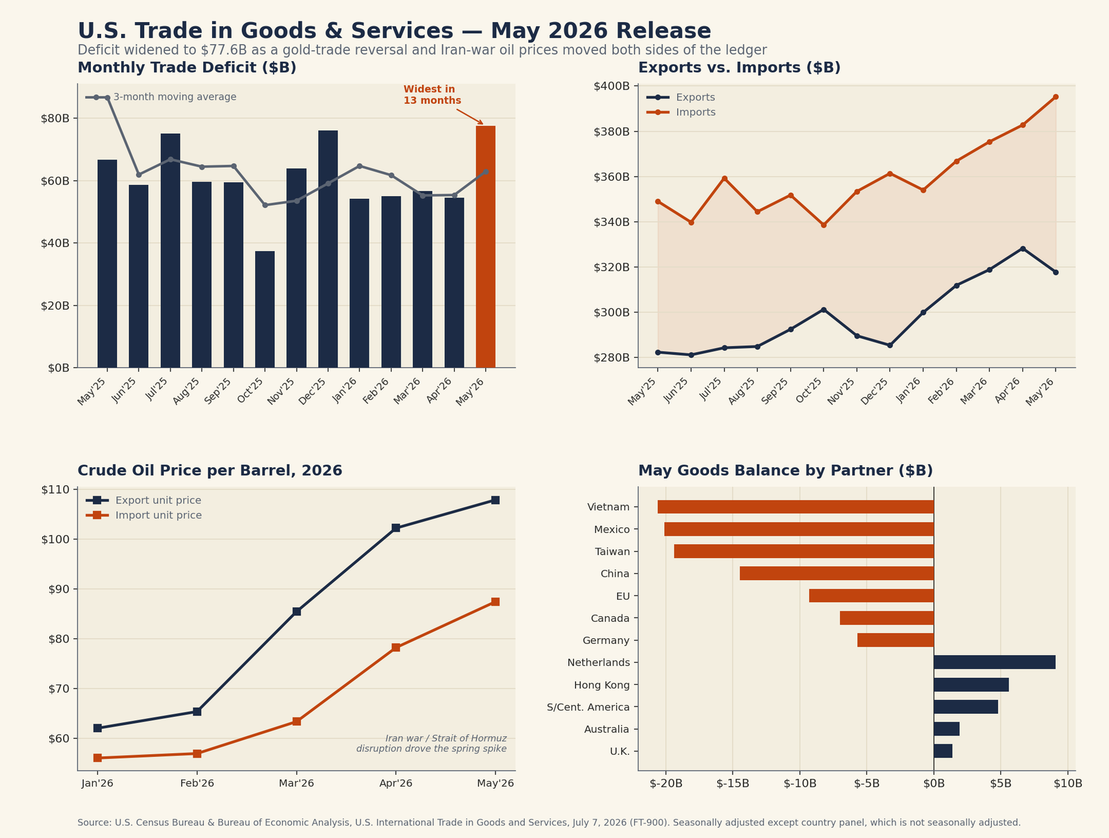 May 2026 Trade Deficit Jumps to $77.6 Billion — Gold Swings and Oil Prices Explain Most of It