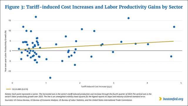 How Much Did Labor Productivity Gains Offset the Inflationary Impact of the 2025 Tariffs?