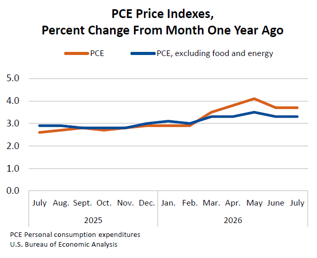 Inflation Holds at 3.7% in July: What the Fed’s Favorite Price Gauge Says About Your Wallet