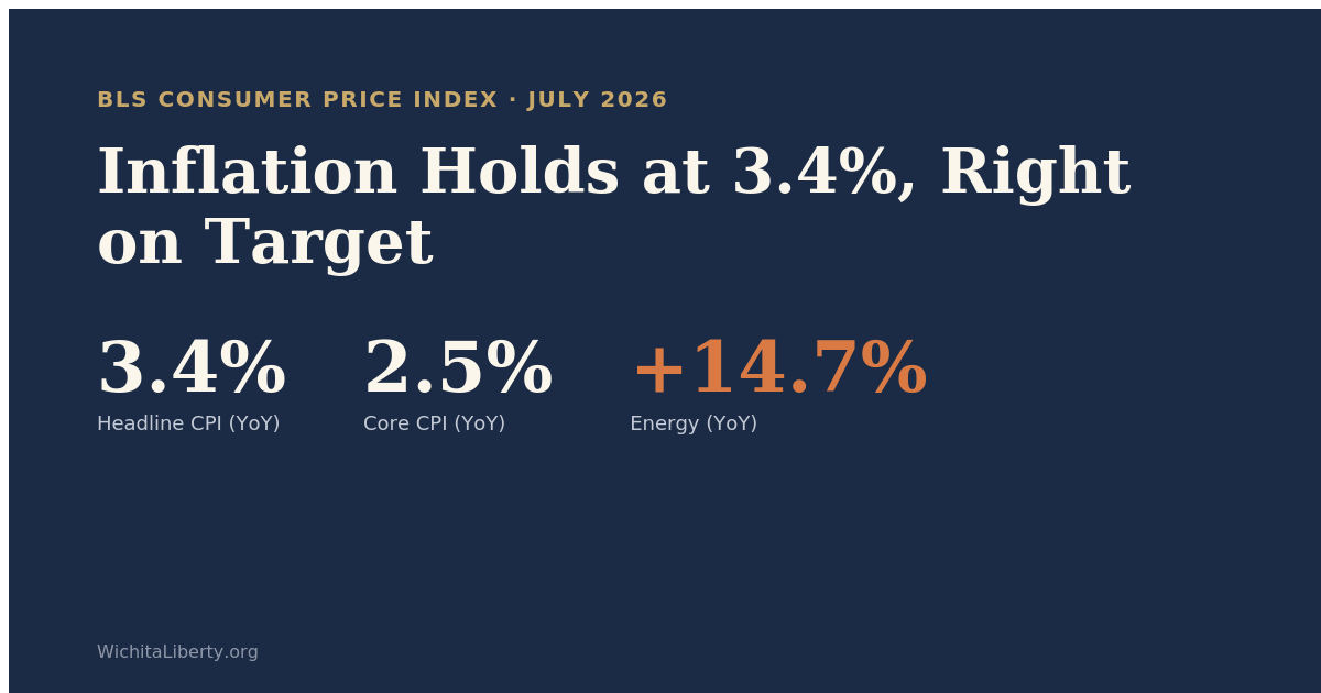 July CPI Holds at 3.4%: Inflation Matches Forecasts as Energy Spike Fades, But the Fed Faces a Split Decision