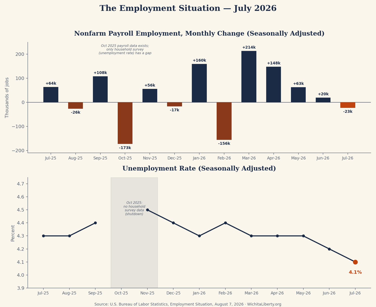 July Jobs Report: Payrolls Fall 23,000 as Labor Market Loses Momentum