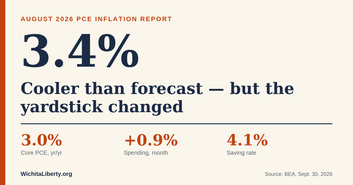 August PCE Inflation Falls to 3.4% — But the Yardstick Changed