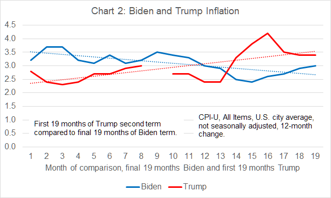 Biden vs. Trump Inflation: What the CPI Data Shows