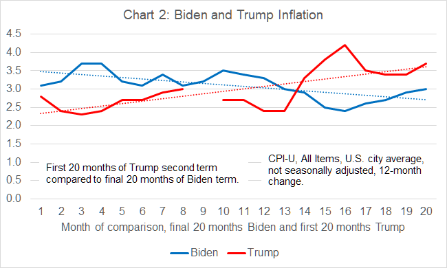 Biden vs. Trump Inflation: What the September 2026 CPI Data Really Shows