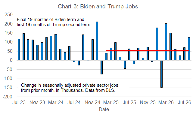 Comparing Jobs Growth: Biden’s Final 19 Months vs. Trump’s First 19 Months