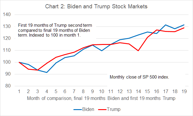 The Trump Stock Market