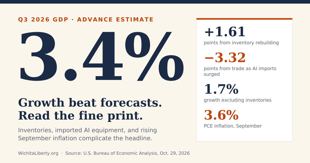 The Economy Grew 3.4% Last Quarter. Here’s What’s Underneath That Number.