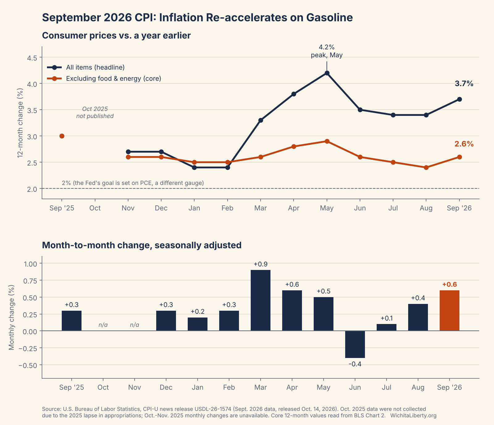 September 2026 CPI Report: Inflation Climbs Back to 3.7% as Gasoline Jumps 9.1%