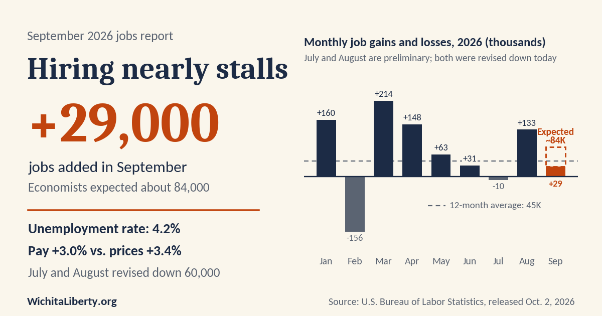 September 2026 Jobs Report: Hiring Nearly Stalls at 29,000 as Unemployment Rises to 4.2%