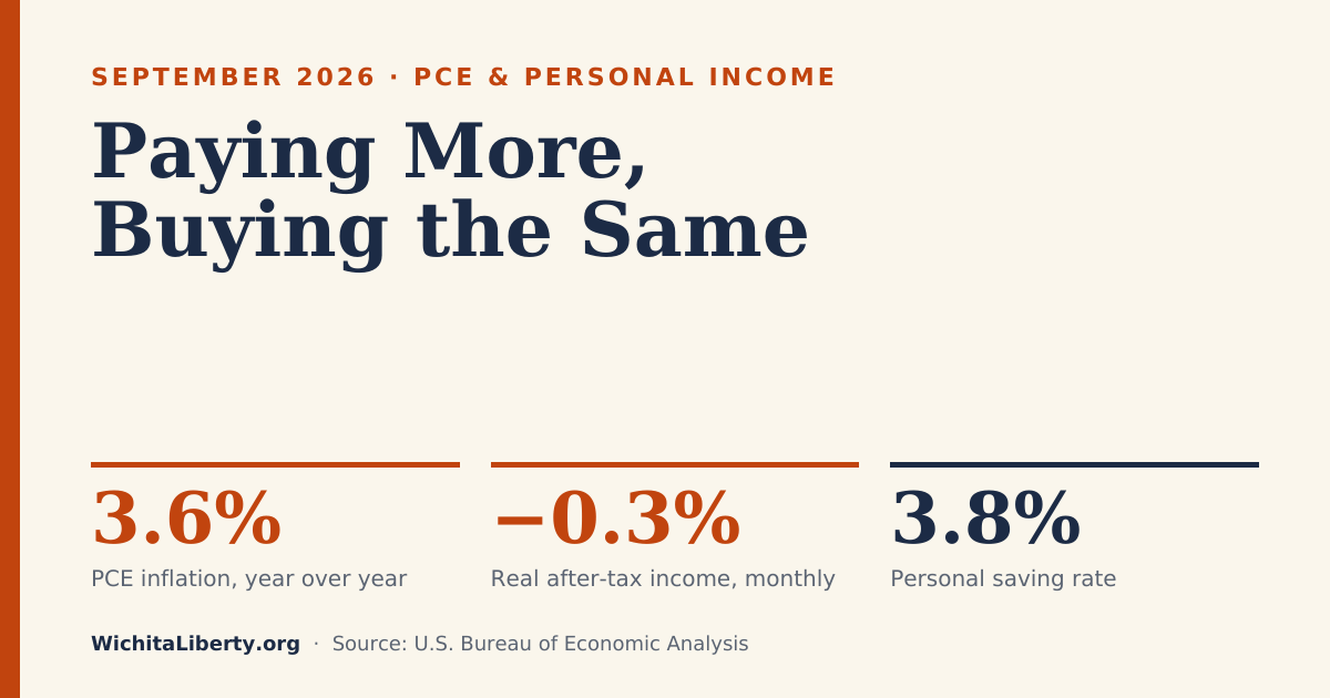 Paying More, Buying the Same: What September’s Inflation and Income Report Says About Your Wallet